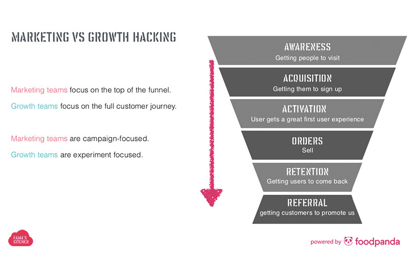 Growth Hacking Strategies Pirate Funnel