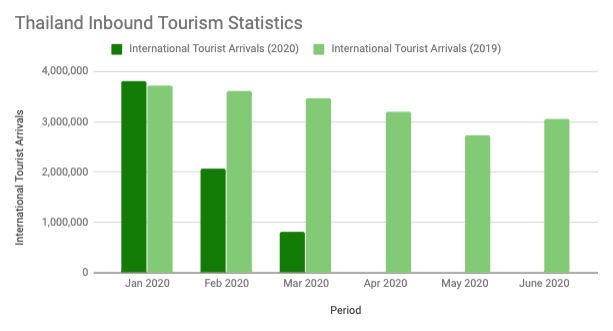 Thailand International Tourist Arrivals 2020