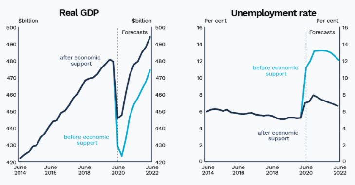 Australia Real GDP Unemployment