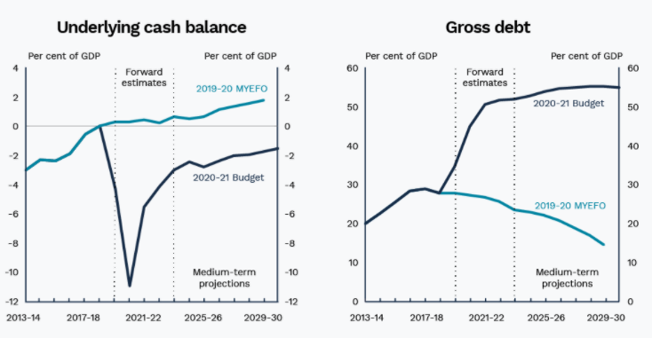 Australia Underlying Cash Balance Gross Debt