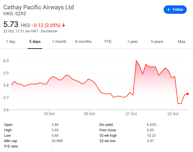 Cathay Pacific Share Price